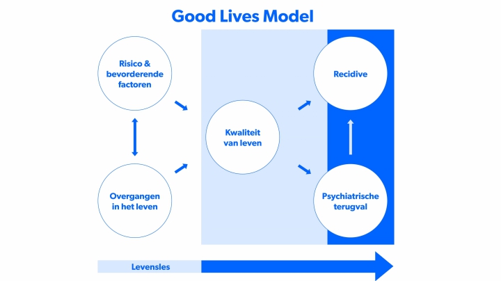 Het Good Lives Model (GLM)