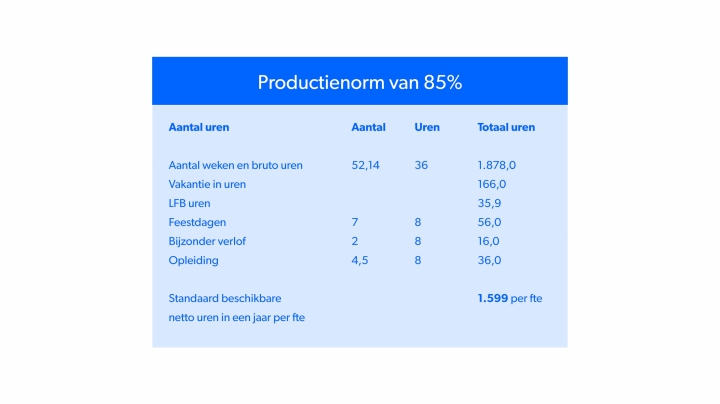 Wat betekent 85%?